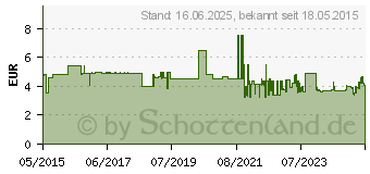 Preistrend fr MAKITA - Staubbeutel - 5 Stcke (194746-9)