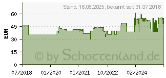 Preistrend fr Gedore RED 3301414 VDE VDE-Werkzeug-Sortiment