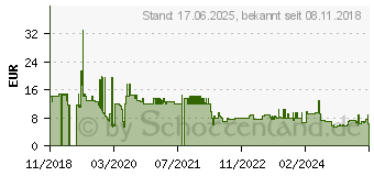 Preistrend fr Lindy 10m Cat.5e F/UTP Kabel (48385)