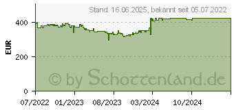 Preistrend fr Seasonic PRIME PX-1600 80-Plus Platinum (PRIME-PX-1600)