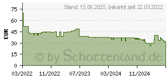 Preistrend fr SKROSS Reload 20 PD Powerbank 20000 mAh wei (1.400142)