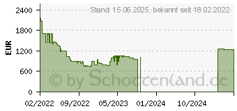 Preistrend fr LG OLED55A29LA