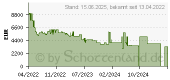 Preistrend fr LG OLED83G29LA