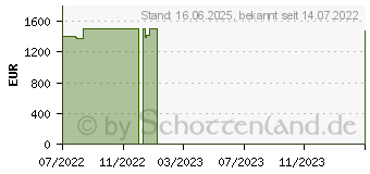 Preistrend fr Lenovo Yoga 7 14ARB7 Storm Grey (82QF000GGE)