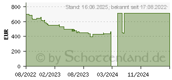 Preistrend fr HP 255 G9 (6S6E6EA)