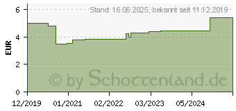 Preistrend fr DeLOCK 18835 - Spiralschlauch mit Einziehwerkzeug, 2,5 m x 15 mm, schwarz