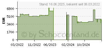 Preistrend fr APC Easy UPS SRV RM 10000VA 230V (SRV10KRIRK)