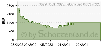 Preistrend fr Samsung Neo QLED 4K QN95B (2022) (GQxxQN95BAT)