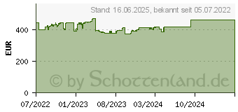 Preistrend fr Seasonic PRIME TX-1300 80-Plus Titanium (PRIME-TX-1300)