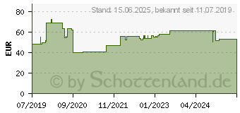 Preistrend fr DeLOCK 89486 - Wlan Antenne, SMA