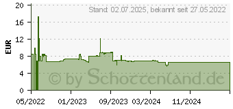 Preistrend fr 32GB SanDisk Ultra Shift USB 3.0 Flash-Laufwerk