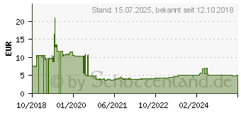 Preistrend fr Kathrein EBC 02/G Kabel-TV Abzweiger 2-fach 5 - 1218MHz (21610084)