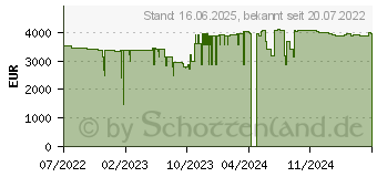 Preistrend fr Lenovo ThinkPad P16 G1 (21D60015GE)