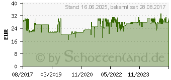 Preistrend fr Beurer BM 27 Oberarm-Blutdruckmesser (658.18)