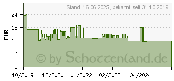 Preistrend fr Einhell Aschesauger Faltenfilter AV (2351310)