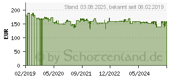 Preistrend fr Gedore 19 BMC 20 Steckschlsselsatz (3108902)