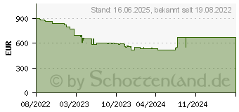 Preistrend fr HP 255 G9 (6S6G9EA)