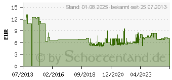 Preistrend fr Gedore 224 E-22 Schonhammer (8821270)