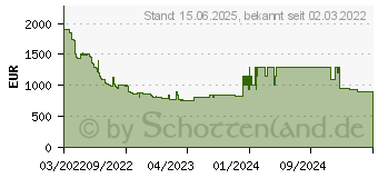 Preistrend fr Samsung Neo QLED 4K QN85B (2022) (GQxxQN85BAT)