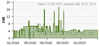 Preistrend fr VALUE UTP-Patchkabel Kat.6, flach, schwarz 5m (21.99.0965)