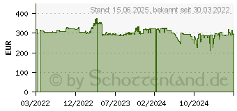 Preistrend fr ASUS P12R-I (90SB0A70-M0UAY0)