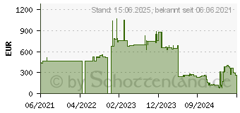 Preistrend fr Dell EMC NIC Broadcom 57416 DP 10G Base (540-BBVM)