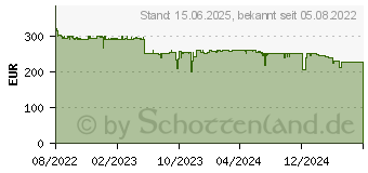 Preistrend fr Zyxel 24-Port GbE+ 130Watt 802.3at Smart Switch NebulaFlex. (GS1915-24EP-EU0101F)