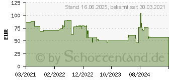 Preistrend fr OWC Aura P13 Pro M.2 2242