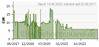 Preistrend fr Roline Patch-Kabel RJ-45 (M) zu RJ-45 (M) 2 m Sftp CAT 6a rot (21.15.2812)