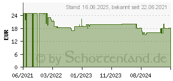 Preistrend fr Ledlenser K6R Grau Schlsselbundleuchte (502577)