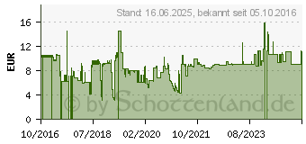 Preistrend fr Equip 254431 FO Duplex Jumper LC 09/125 Lsoh 1.0m gelb