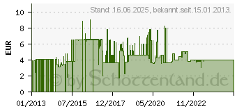 Preistrend fr VALUE Patchkabel Kat.6 S/FTP (PiMF) (21990703)