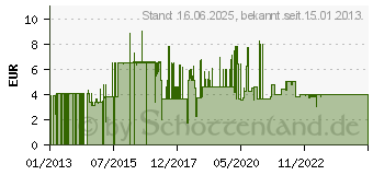 Preistrend fr VALUE S/FTP-(PiMF-)Patchkabel Kat.6, LSOH, grau, 3m (21.99.0703)