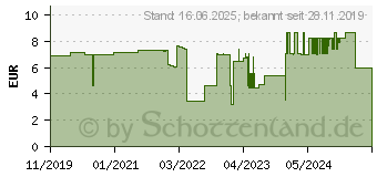 Preistrend fr Wiha 43674 - Schraubendreher 270P PicoFinish ESD 4,0 x 60 mm 270P04006001