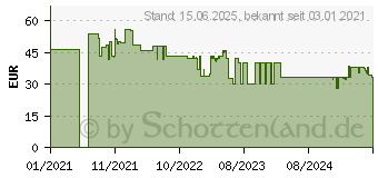 Preistrend fr SKROSS Reload 20 Powerbank 20000 mAh wei (1.400140)