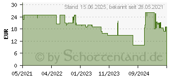 Preistrend fr Deltaco Gaming DM210 (GAM-108)