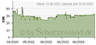 Preistrend fr Gedore 2169-012 Magazin-Schraubendreher 1/4 (6.3 mm) (3031691)