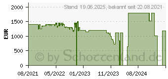 Preistrend fr EcoFlow DELTA Power Station Solargenerator (EFDELTA1300-EU)