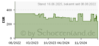 Preistrend fr 2TB SanDisk PRO-BLADE SSD-Mag-Wechselgehuse (SDPM1NS-002T-GBAND)