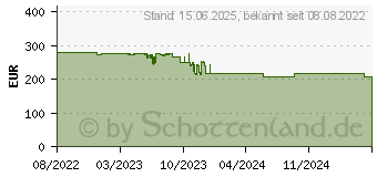 Preistrend fr 1TB SanDisk PRO-BLADE SSD TRANSPORT-Gehuse (SDPM2NB-001T-GBAND)