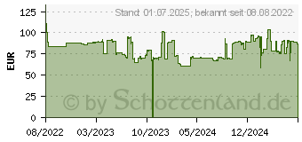 Preistrend fr SanDisk Professional PRO-BLADE Transport NVMe SSD Leergehuse (SDPM2NB-0000-GBAND)