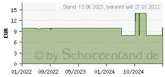 Preistrend fr Jonsbo CR-1200E ARGB CPU-Khler