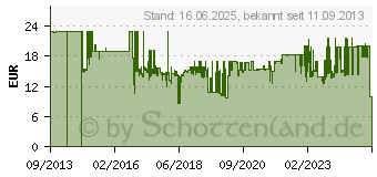 Preistrend fr Bosch Haushalt BBZ156HF Staubsauger-Abluftfilter