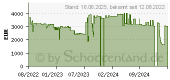 Preistrend fr HP ZBook Fury 16 G9 (62U64EA)