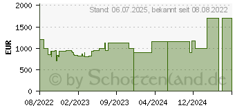 Preistrend fr LG Ultra-PC 16 (2022) (16U70Q-G.AA56G)