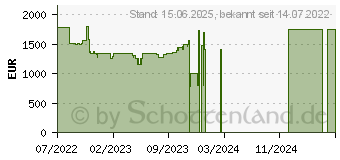 Preistrend fr Lenovo ThinkPad X13 G3 (AMD) (21CM002GGE)