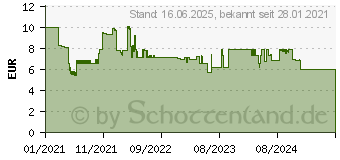 Preistrend fr HP Laminierfolie DIN A3 80 micron glnzend 25St. (9152)