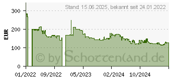 Preistrend fr Samsung Odyssey G3 G32A S24AG320NU (LS24AG320NUXEN)