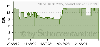 Preistrend fr Ravensburger Puzzle Schneewittchen, 1.000 Teile (148493)