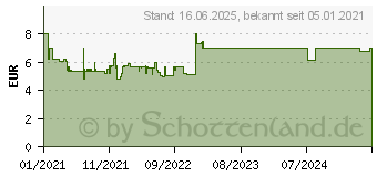 Preistrend fr Ravensburger Auf der Baustelle ist was los! (24 -Teile) (051427)